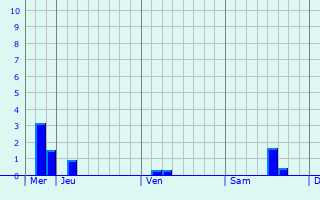 Graphique des précipitations prvues pour Silly