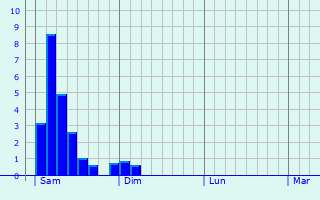 Graphe des précipitations prévues pour Nogaret Graphique des précipitations prévues pour Nogaret