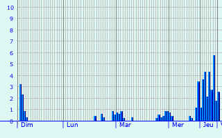 Graphique des précipitations prvues pour Marcellois