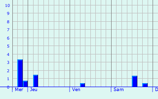 Graphique des précipitations prvues pour Celles