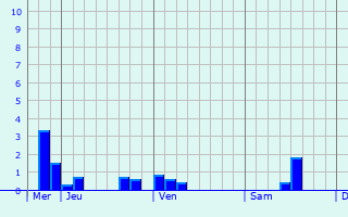 Graphique des précipitations prvues pour Estinnes