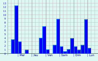 Graphique des précipitations prvues pour Bujaru