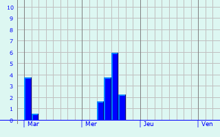 Graphe des précipitations prévues pour Réclainville Graphique des précipitations prévues pour Réclainville