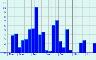 Graphique des précipitations prvues pour Ginir