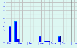 Graphique des précipitations prvues pour Wyckoff