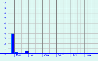 Graphique des précipitations prvues pour Gernsheim