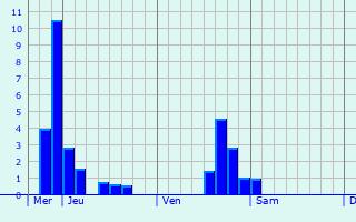 Graphe des précipitations prévues pour Vesly Graphique des précipitations prévues pour Vesly