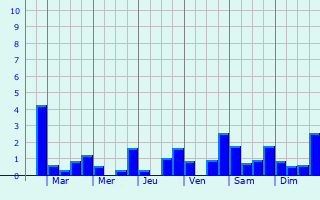 Graphique des précipitations prvues pour Ivergny