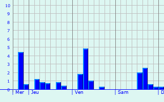 Graphique des précipitations prvues pour Olen