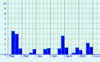 Graphique des précipitations prvues pour Chimay