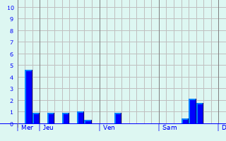 Graphique des précipitations prvues pour Tremelo