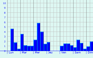 Graphique des précipitations prvues pour Nieuw Nickerie