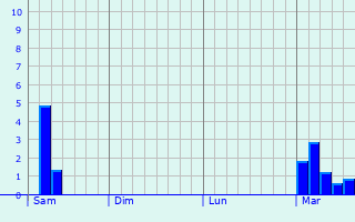 Graphe des précipitations prévues pour Saint-Médard-la-Rochette Graphique des précipitations prévues pour Saint-Médard-la-Rochette