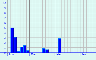 Graphe des précipitations prévues pour Wentzwiller Graphique des précipitations prévues pour Wentzwiller