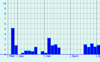 Graphique des précipitations prvues pour Genk