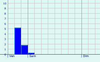 Graphique des précipitations prvues pour Nogara