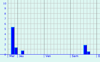 Graphique des précipitations prvues pour Pepingen