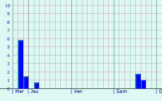 Graphique des précipitations prvues pour Denderleeuw