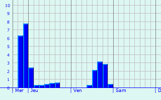 Graphe des précipitations prévues pour Saint-Georges-du-Mesnil Graphique des précipitations prévues pour Saint-Georges-du-Mesnil