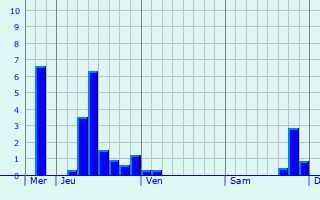 Graphique des précipitations prvues pour Chaumercenne