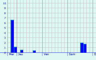 Graphique des précipitations prvues pour Koekelberg