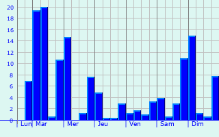 Graphique des précipitations prvues pour Pameungpeuk
