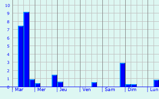 Graphique des précipitations prvues pour Saint-Bonnet-le-Bourg