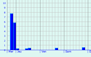 Graphe des précipitations prévues pour Lewes Graphique des précipitations prévues pour Lewes
