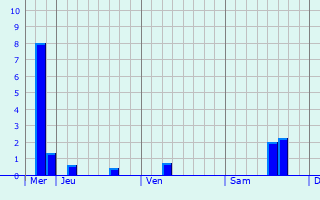 Graphique des précipitations prvues pour Buggenhout