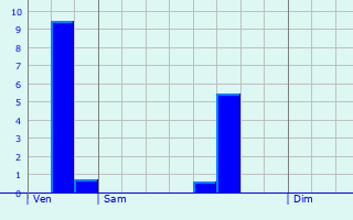 Graphique des précipitations prvues pour Escoubs