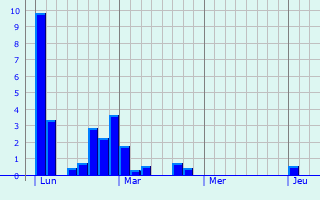 Graphe des précipitations prévues pour Wallersdorf Graphique des précipitations prévues pour Wallersdorf