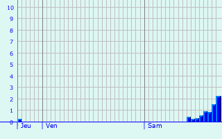 Graphique des précipitations prvues pour Monthurel