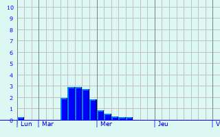 Graphique des précipitations prvues pour Monistrol-d