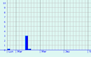 Graphique des précipitations prvues pour Nieuil-l