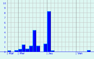 Graphique des précipitations prvues pour Cernobbio