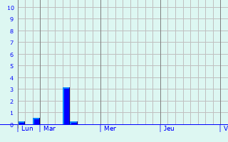 Graphique des précipitations prvues pour Poitiers