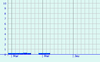 Graphique des précipitations prvues pour Aretxabaleta