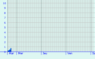 Graphique des précipitations prvues pour Castelnau-Montratier