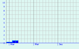 Graphique des précipitations prvues pour Neuhof