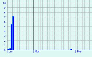 Graphique des précipitations prvues pour Servas