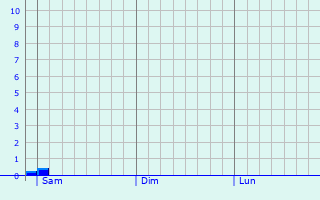 Graphique des précipitations prvues pour Grantham