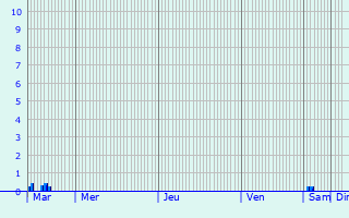 Graphique des précipitations prvues pour Shchors