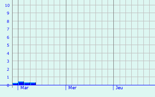 Graphique des précipitations prvues pour Memmelsdorf