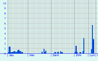 Graphique des précipitations prvues pour Chazelles