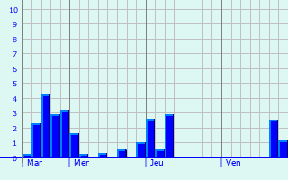 Graphique des précipitations prvues pour Theil-sur-Vanne