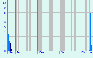 Graphique des précipitations prvues pour Ste