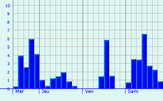 Graphique des précipitations prvues pour Villiers-sur-Chiz