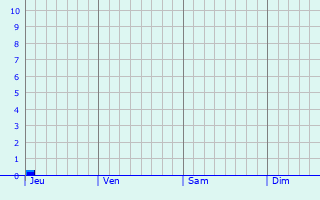 Graphe des précipitations prévues pour Colombier-Fontaine Graphique des précipitations prévues pour Colombier-Fontaine
