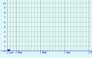 Graphe des précipitations prévues pour Lavau-sur-Loire Graphique des précipitations prévues pour Lavau-sur-Loire