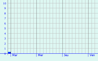 Graphique des précipitations prvues pour Chocques